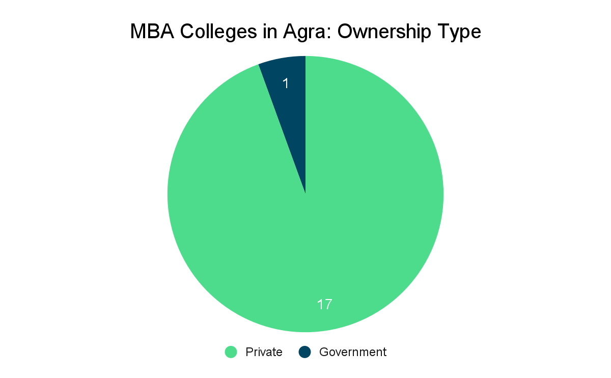 Top MBA Colleges in Agra- Collegedunia