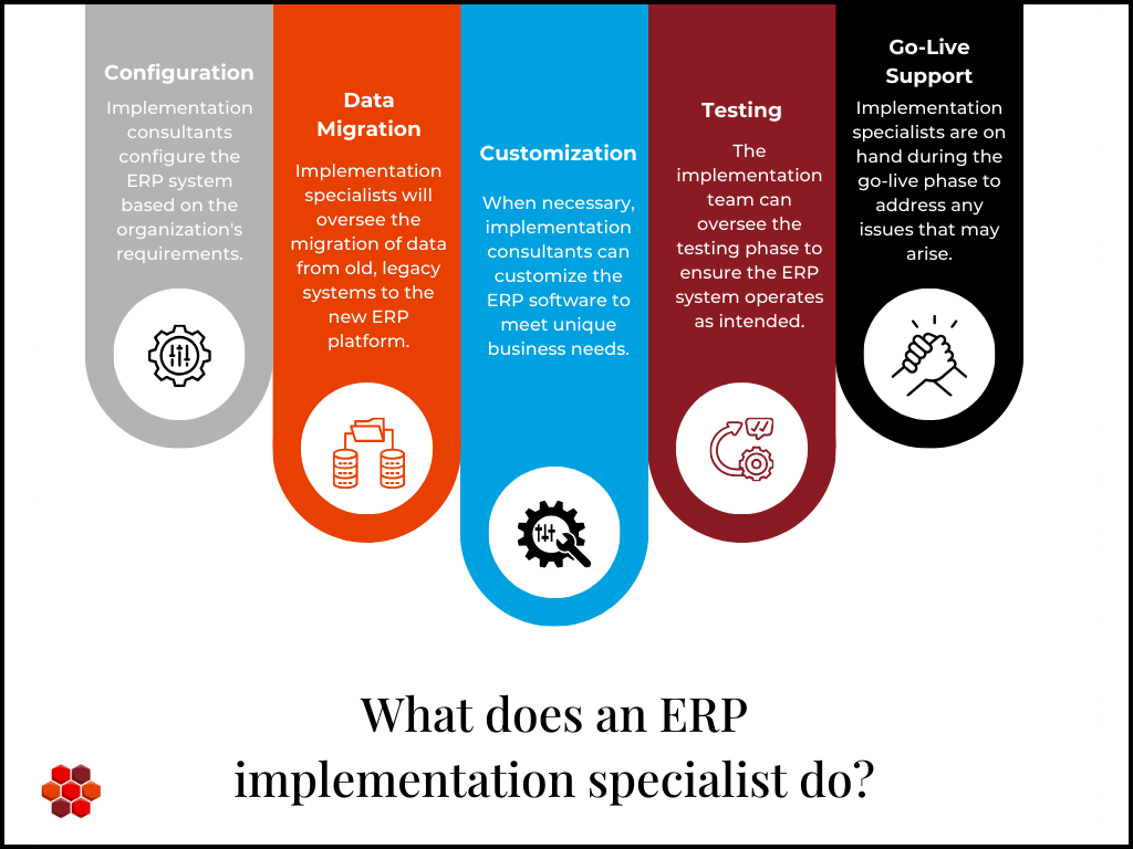 Graph with five points that answer the question "what does an ERP implementation specialist do?"