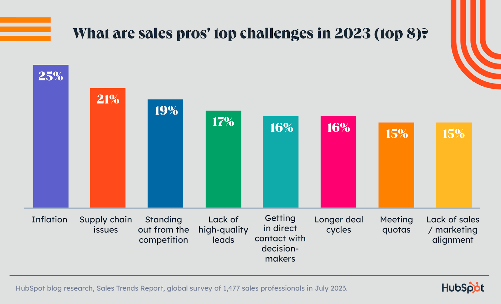 top challenges of sales pros