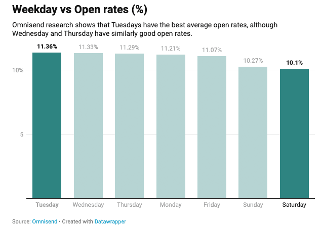 Weekday vs open rates statistics