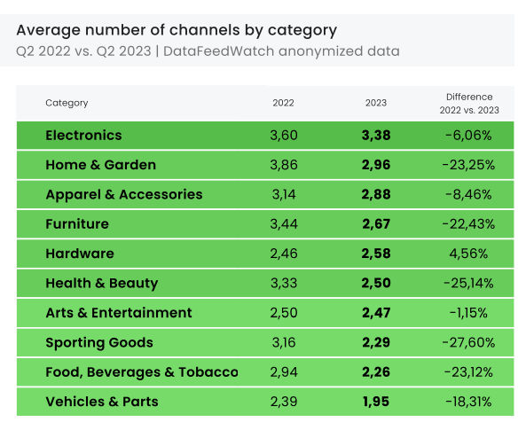 digital-channels-per-ecommerce-sector-2023-data