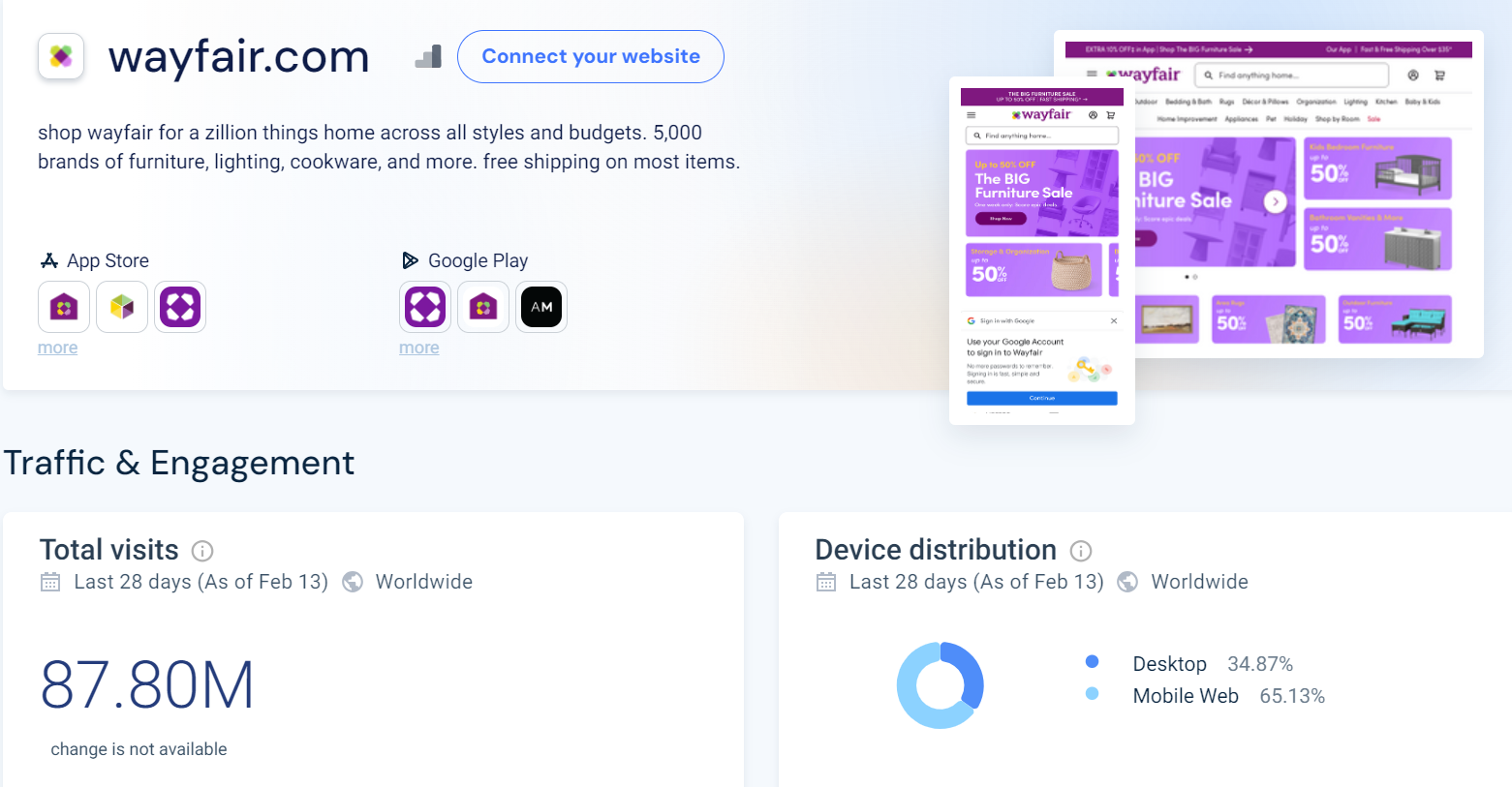 Wayfair website traffic according to similar web