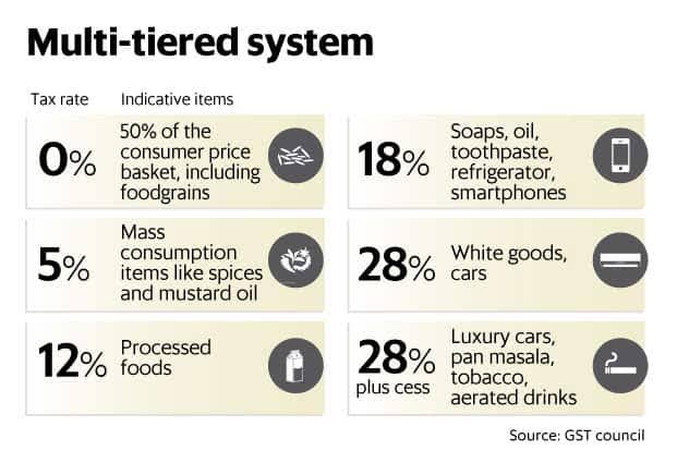 gst slab rates