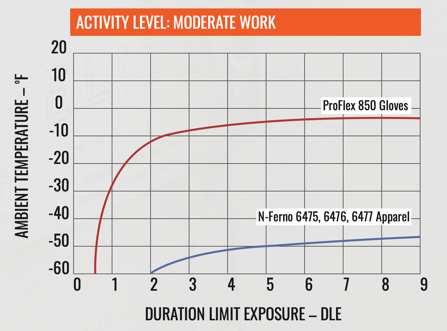 Thermal performance of Ergodyne Cold Storage Gear at a “Moderate” MET Level with temperature to the left and duration (in hours) at the bottom. For a 5-hour duration, N-Ferno Coveralls, Jacket and Bibs are rated to -50°F.