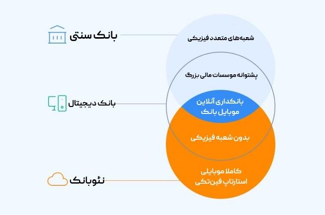 تفاوت نئو بانک و بانکداری دیجیتال