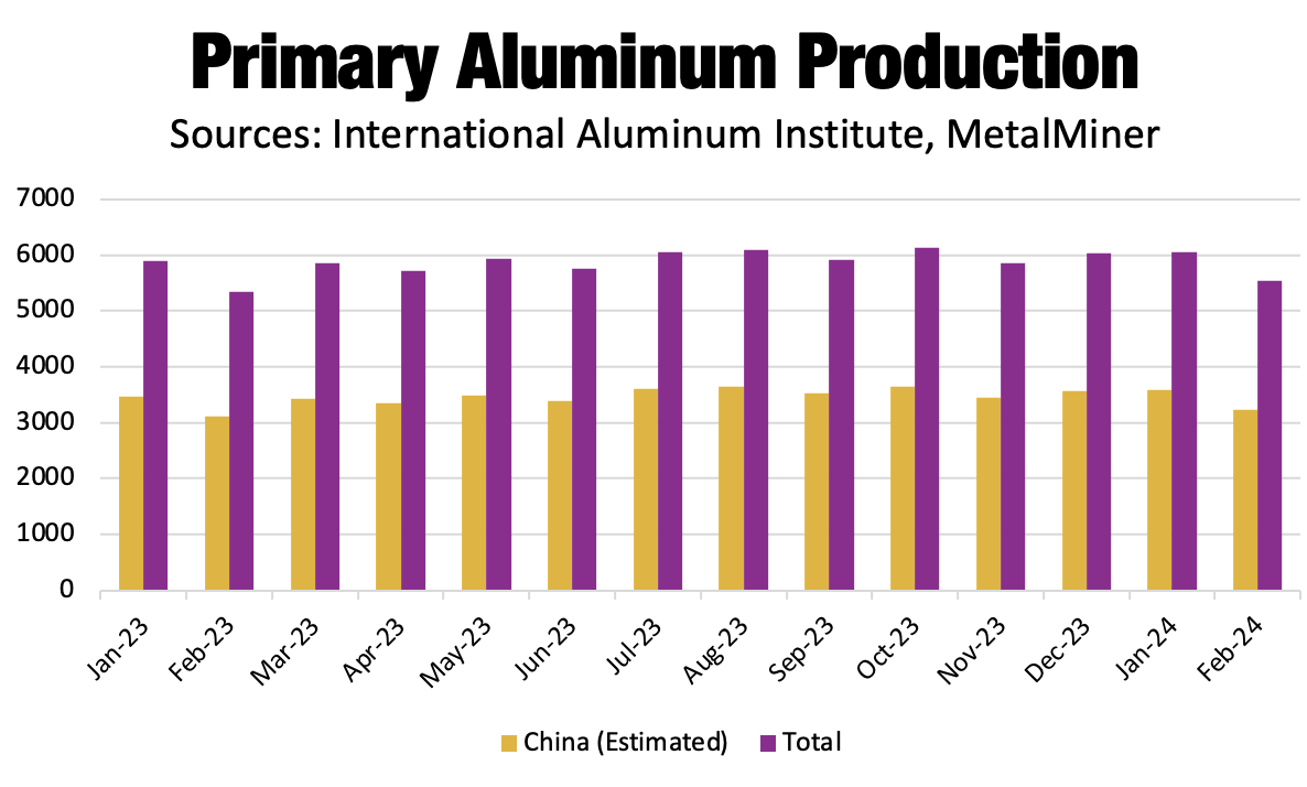 primary aluminum production, MetalMiner Insights, March fo 2024