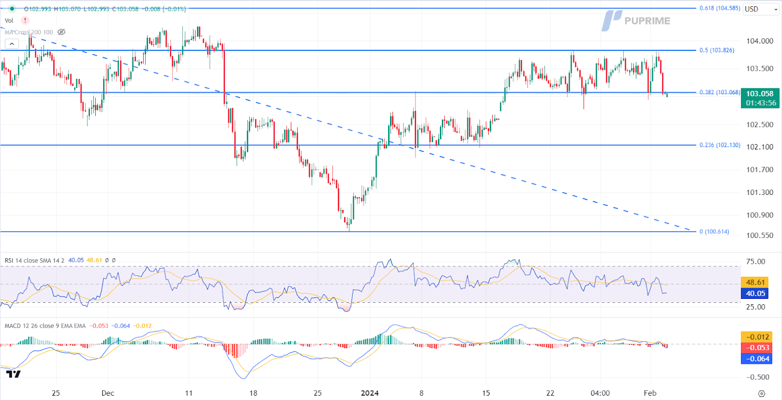 dollar index dxy price chart 2 February 2024