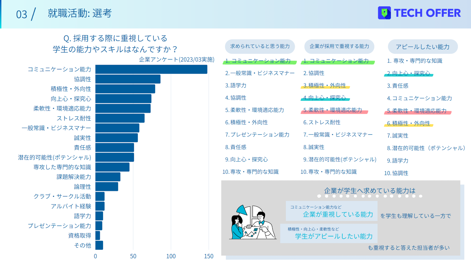 就活で求められる能力ランキング｜企業が学生に求める能力・スキルは「コミュニケーション能力」が最多