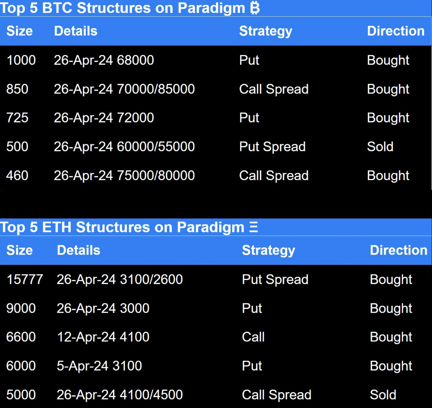 Crypto options institutional top 5 BTC structures and top 5 ETH structures on paradigm