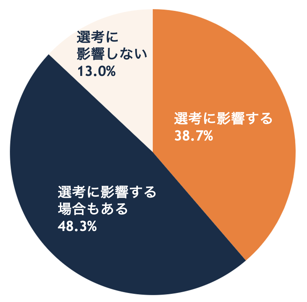 選考に影響するかどうか