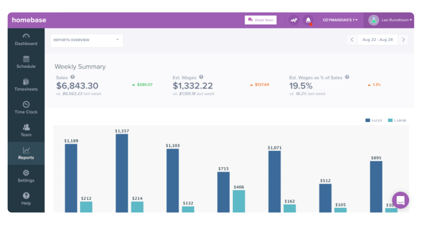 A screenshot of Homebase's labor costing tool showing how you can view your sales, wages, and labor costing data.