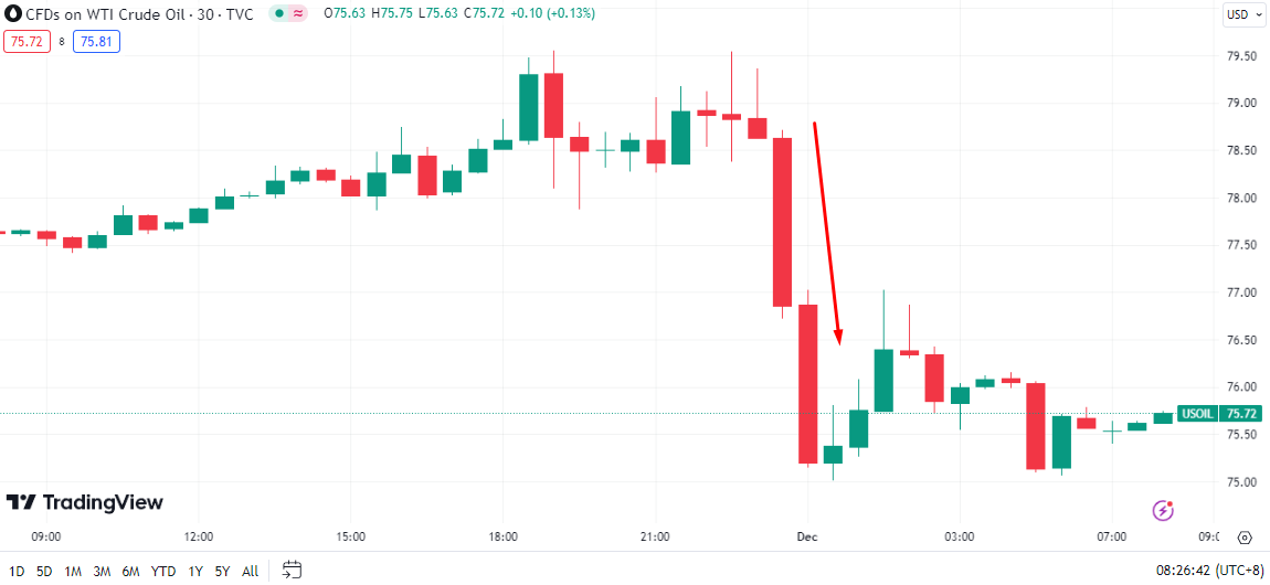 過山車行情？OPEC+減產會議之際，WTI價格大起大落