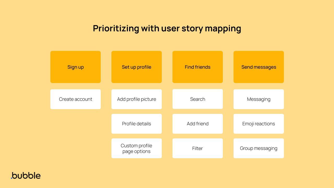 How User Story Mapping Can Help Focus on the Big Picture to Prioritize Product Features