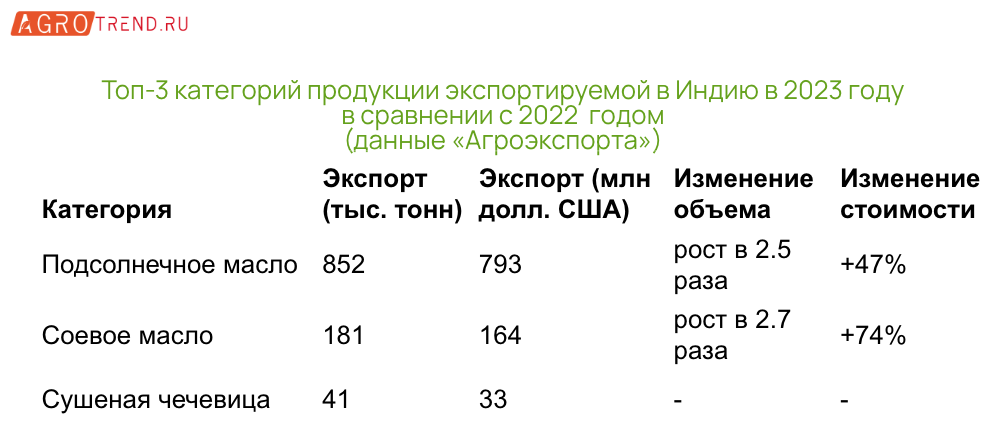 Индия наращивает импорт подсолнечного масла