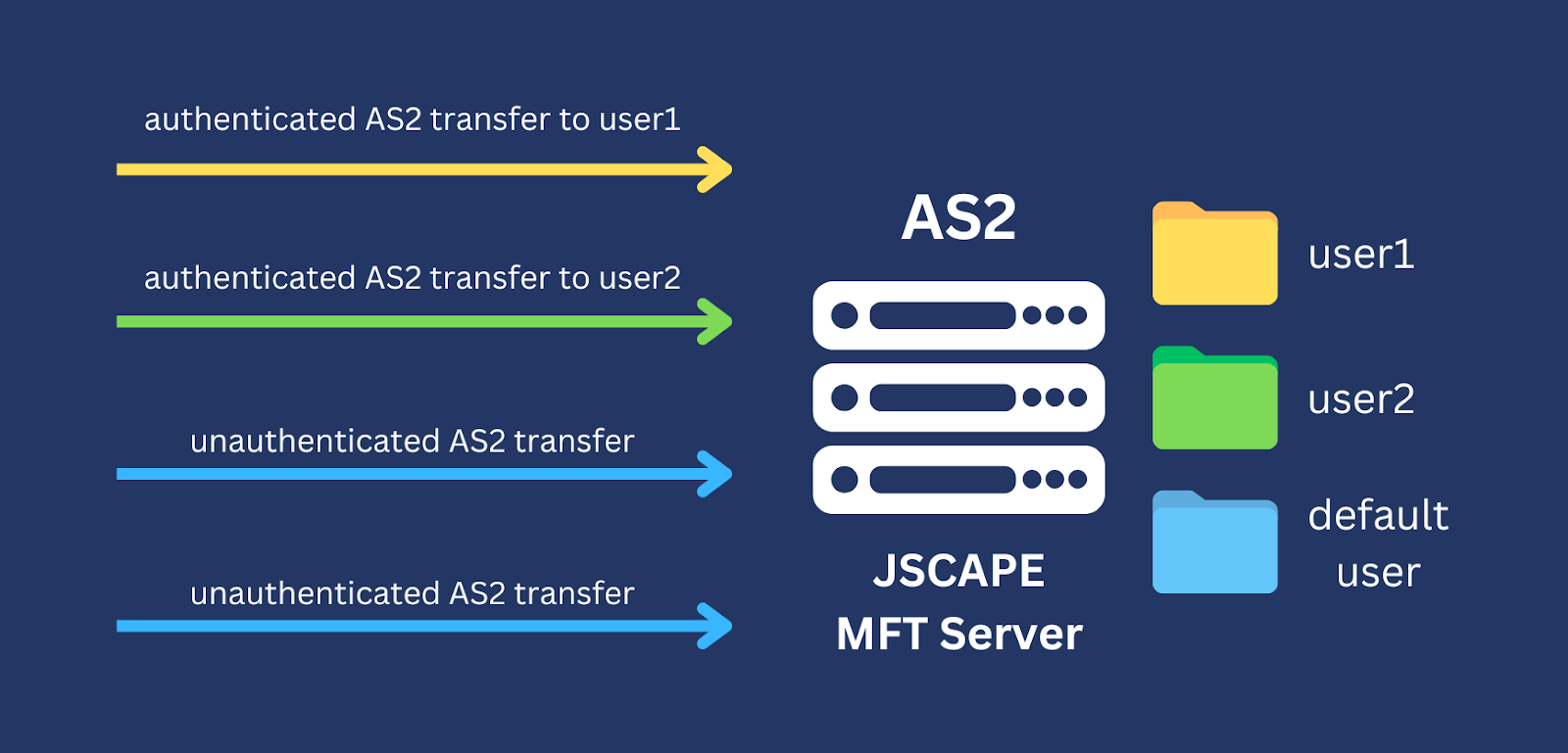 AS2 connection with the JSCAPE MFT Server