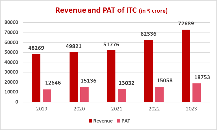 ITC Ltd. Financials