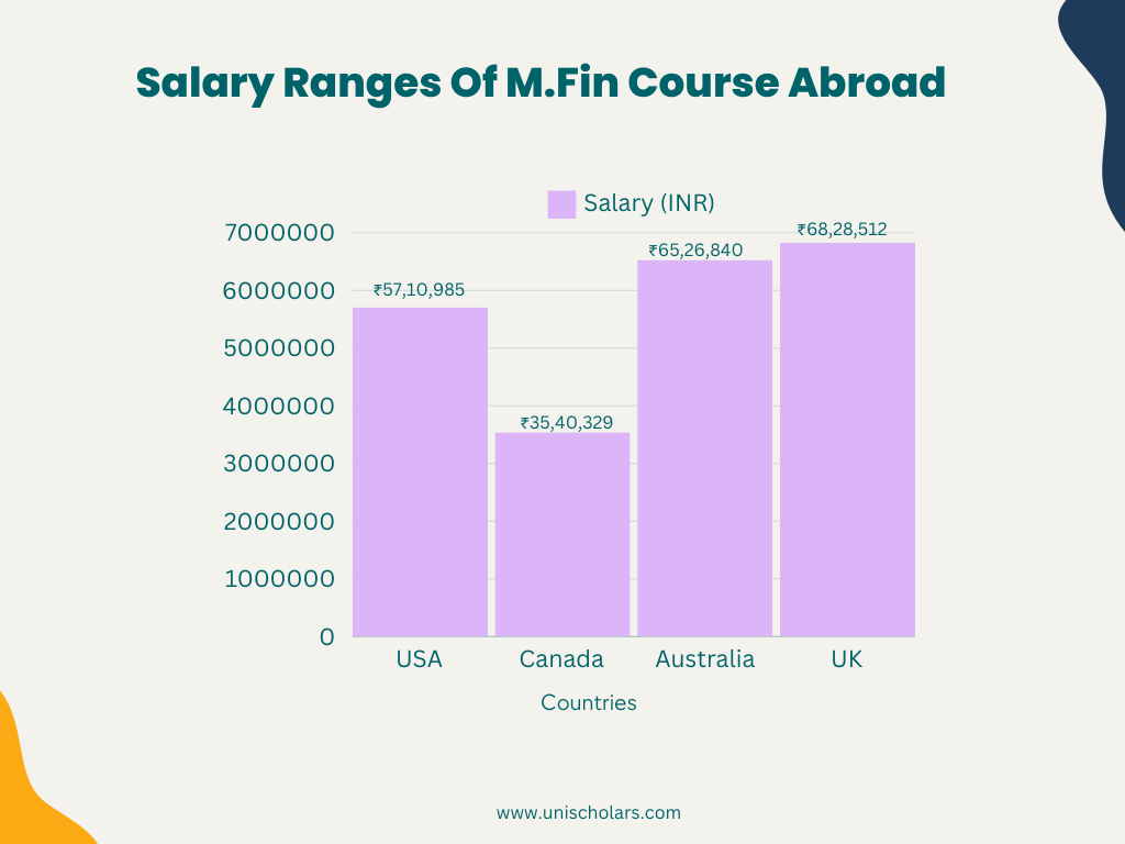 salary range of Mfin course abroad