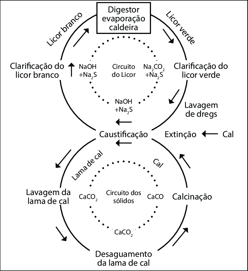 Ciclo do processo de caustificação | Download Scientific Diagram