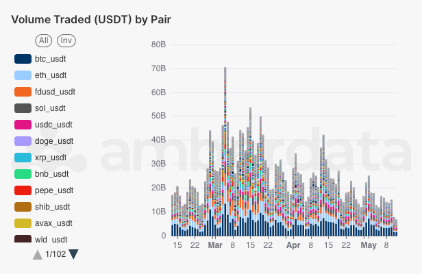 Centralized Exchange (CEX) trading volume by USDT trading pairs. BTC ETH FDUSD SOL USDC USDT DOGE XRP BNB PEPE SHIB AVAX