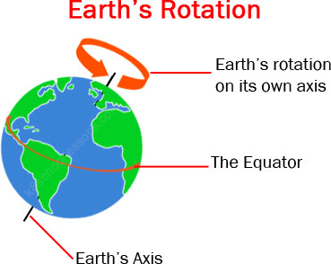 ROTATION OF EARTH