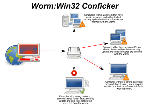 Gusano:Win32 Conficker