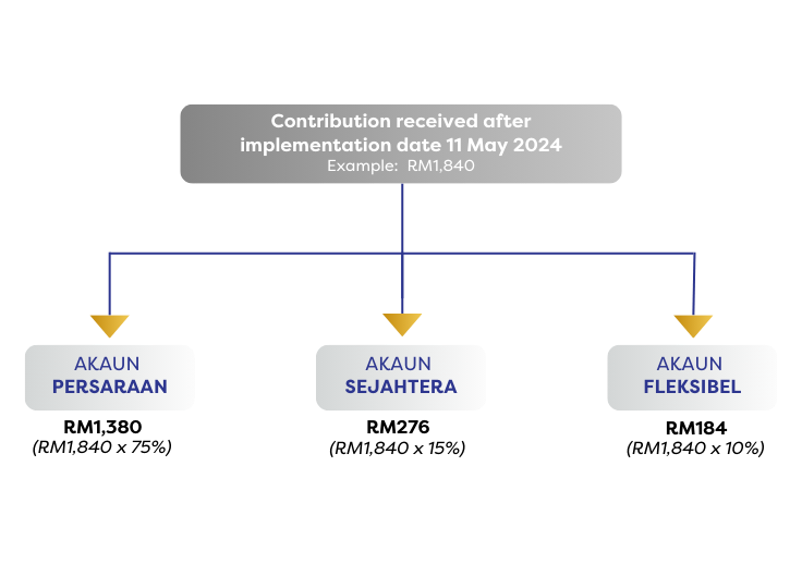 Chart showing an example calculation of how contributions received after the implementation date of 11 May 2024 is distributed using an amount of RM1,840. 

Akaun Persaraan receives RM1,380 (RM1,840 x 75%)

Akaun Sejahtera receives RM276 (RM1,840 X 15%)

Akaun Fleksibel receives RM184 (RM1,840 x 10%)
