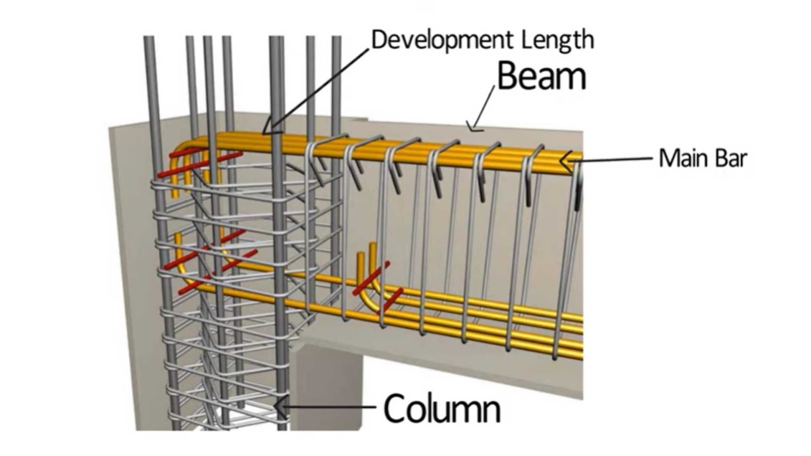 Development length in the column
