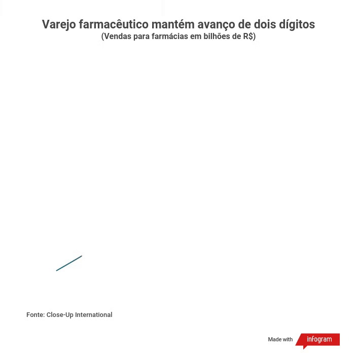 Varejo farmacêutico