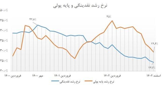 ۷ اقدام بانک مرکزی در حمایت از تولید