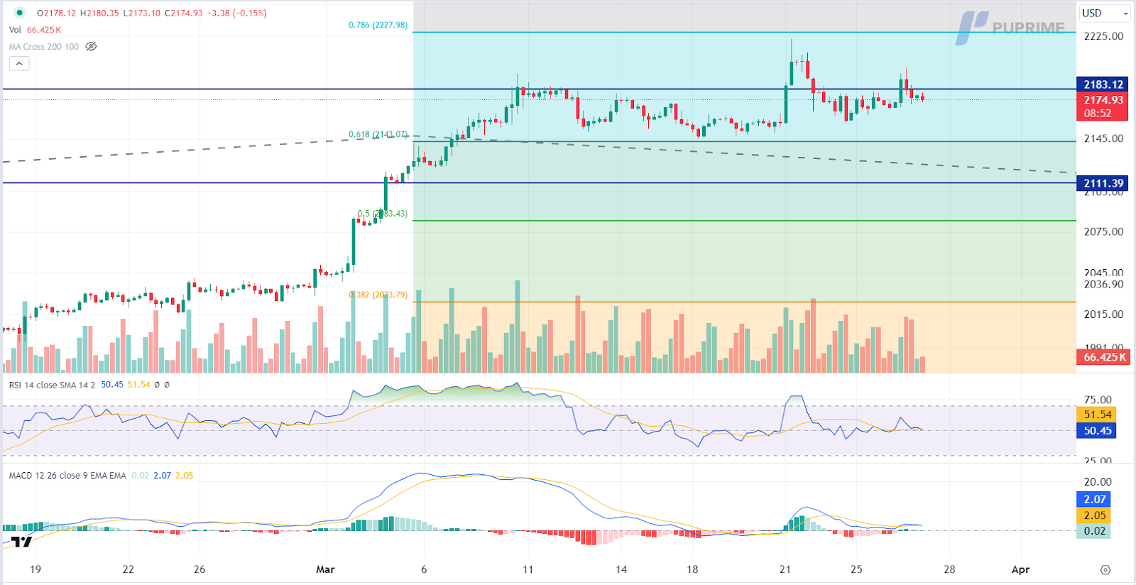 XAU/USD gold price chart prop trading 27 March 2024