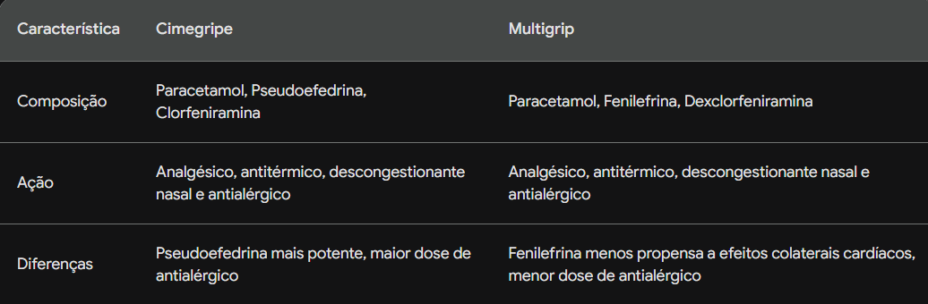 → Multigrip: Bula, Indicação, Efeitos Colaterais, Como Usar!