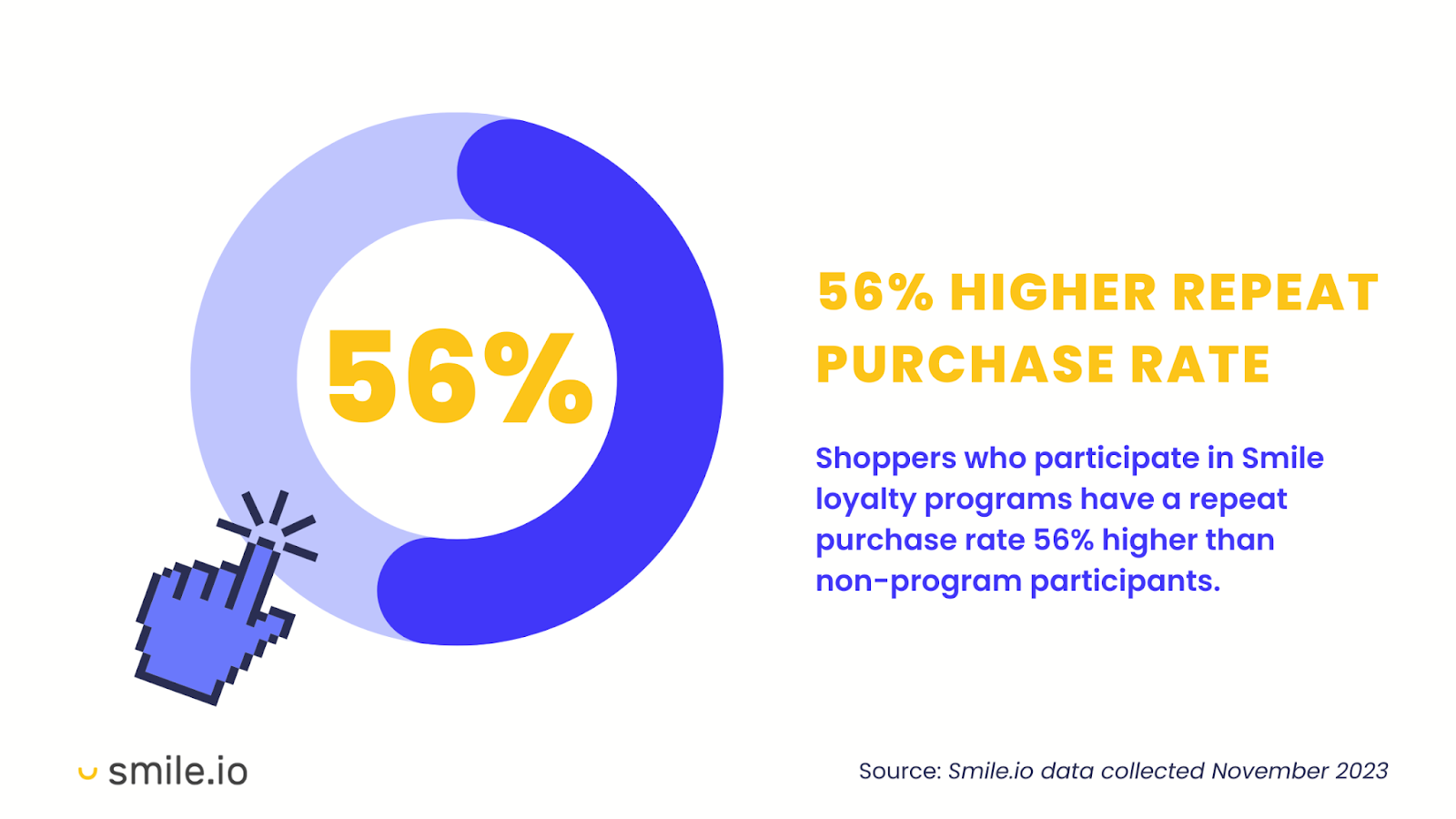 A circular progress ring graph showing that customers who participate in Smile loyalty programs have a repeat purchase rate 56% higher than non-program participants. 