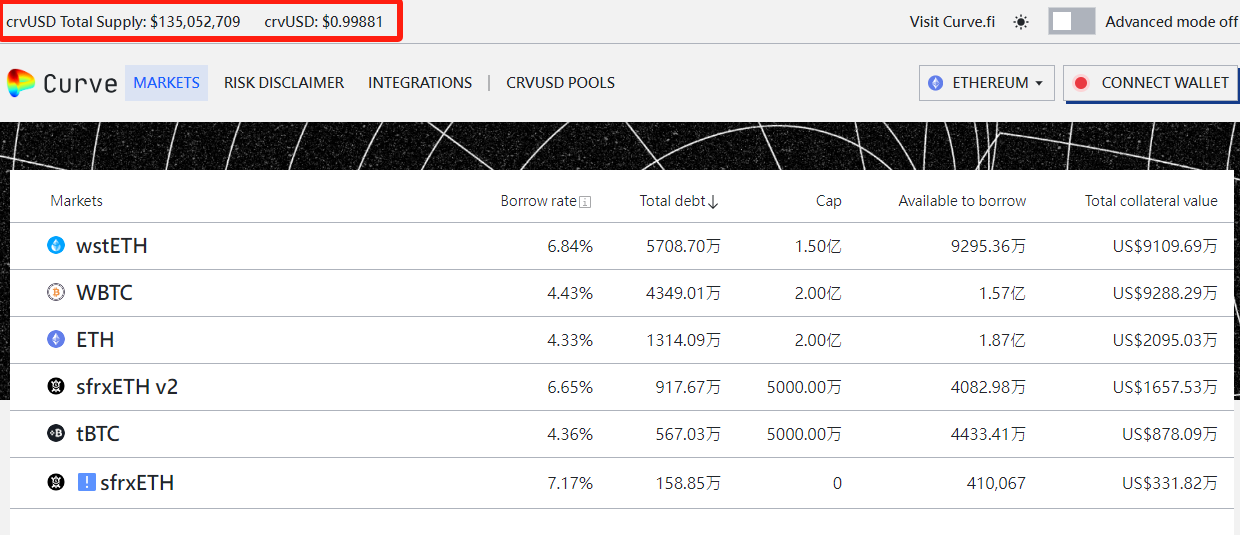 Curve Finance：crvUSD借貸總額突破1.3億美元，創下歷史新高