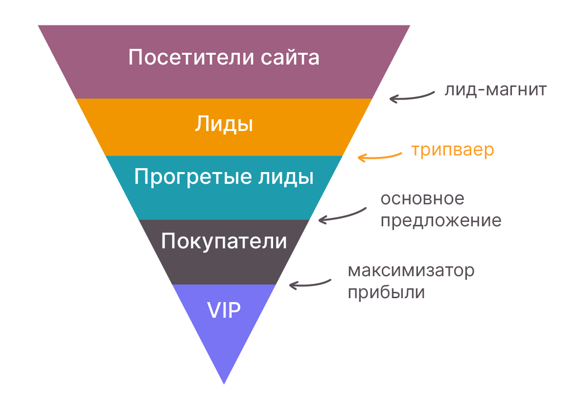 Инструменты на разных уровнях воронки продаж