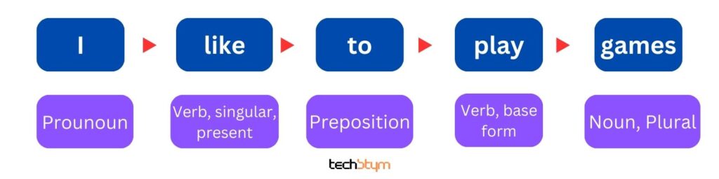 Part of speech tagging in NLP