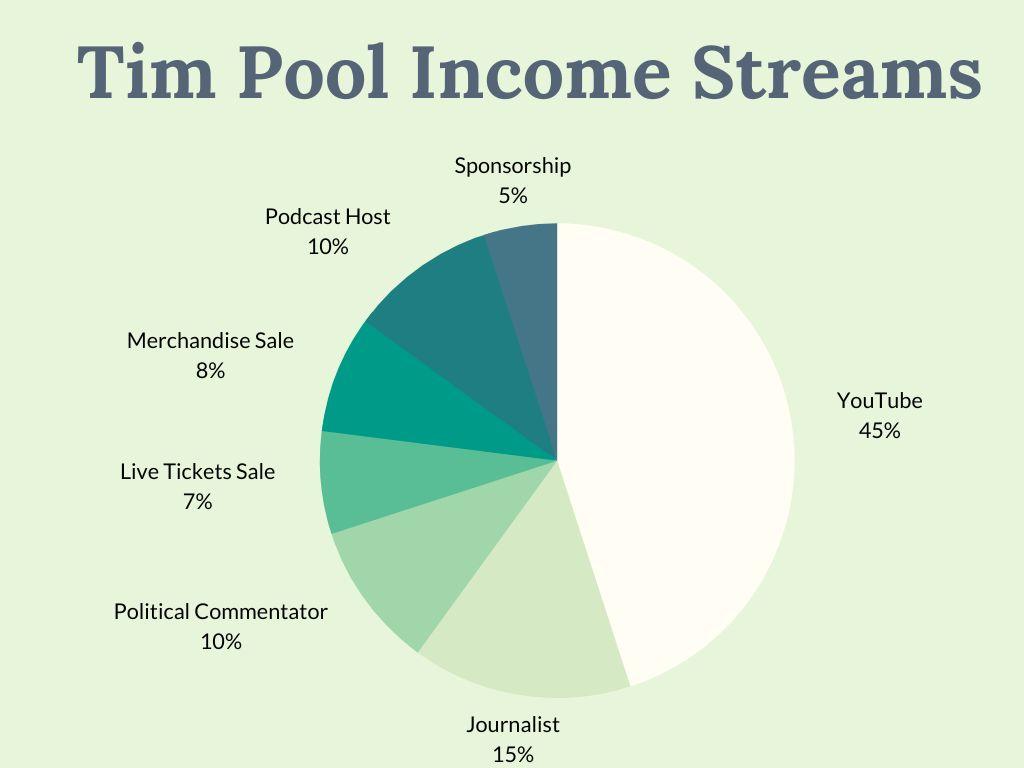 What are Source of Income of Tim Pool?