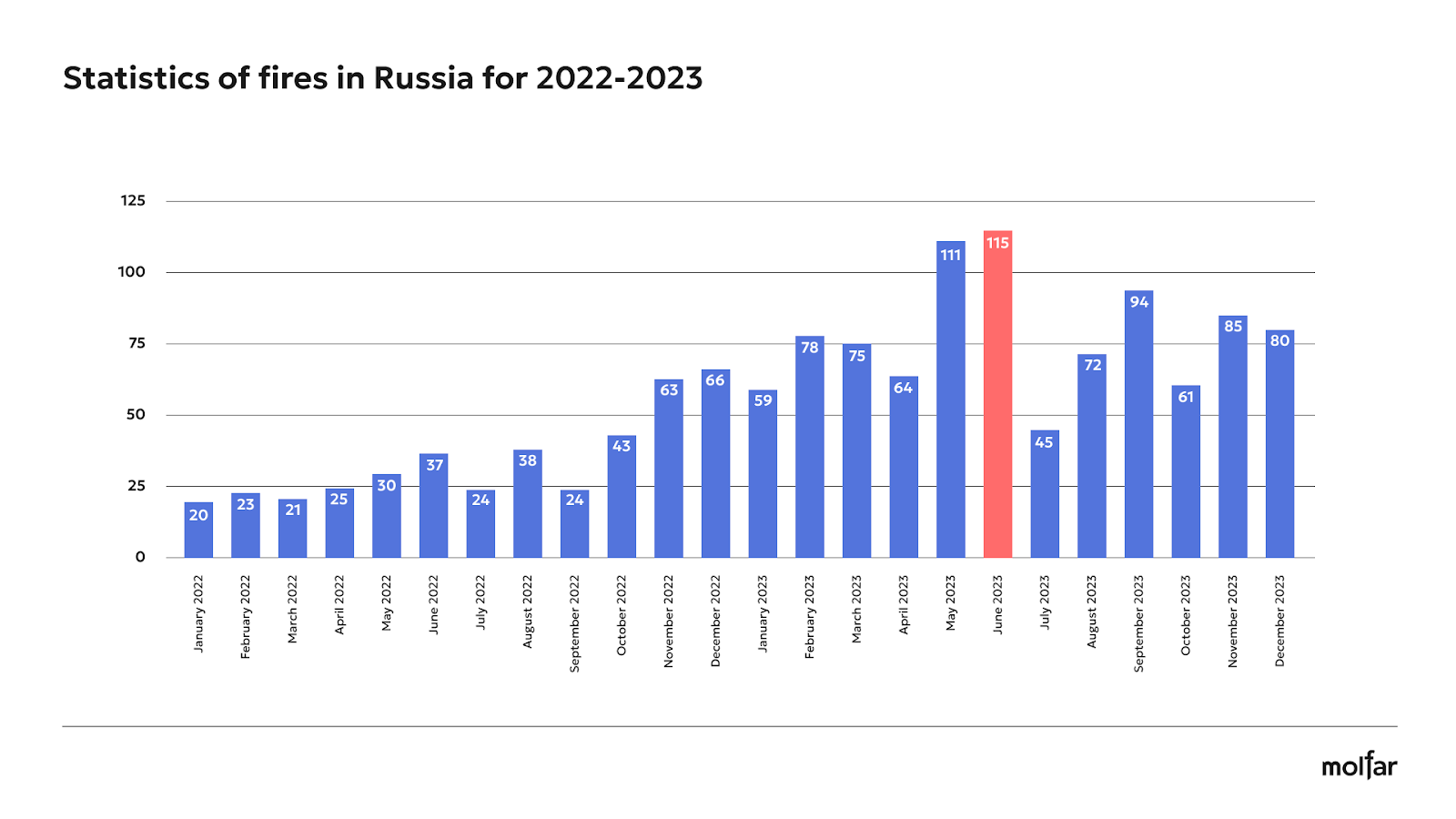 yearly statistic of fires in russia