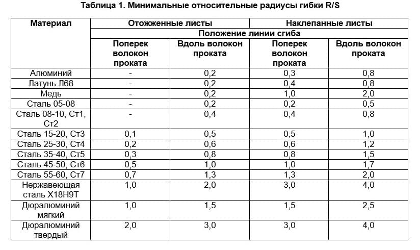 Таблица минимальные относительные радиусы гибки