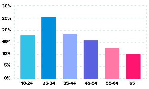 ashley madison dating site stats and infographices age demographics