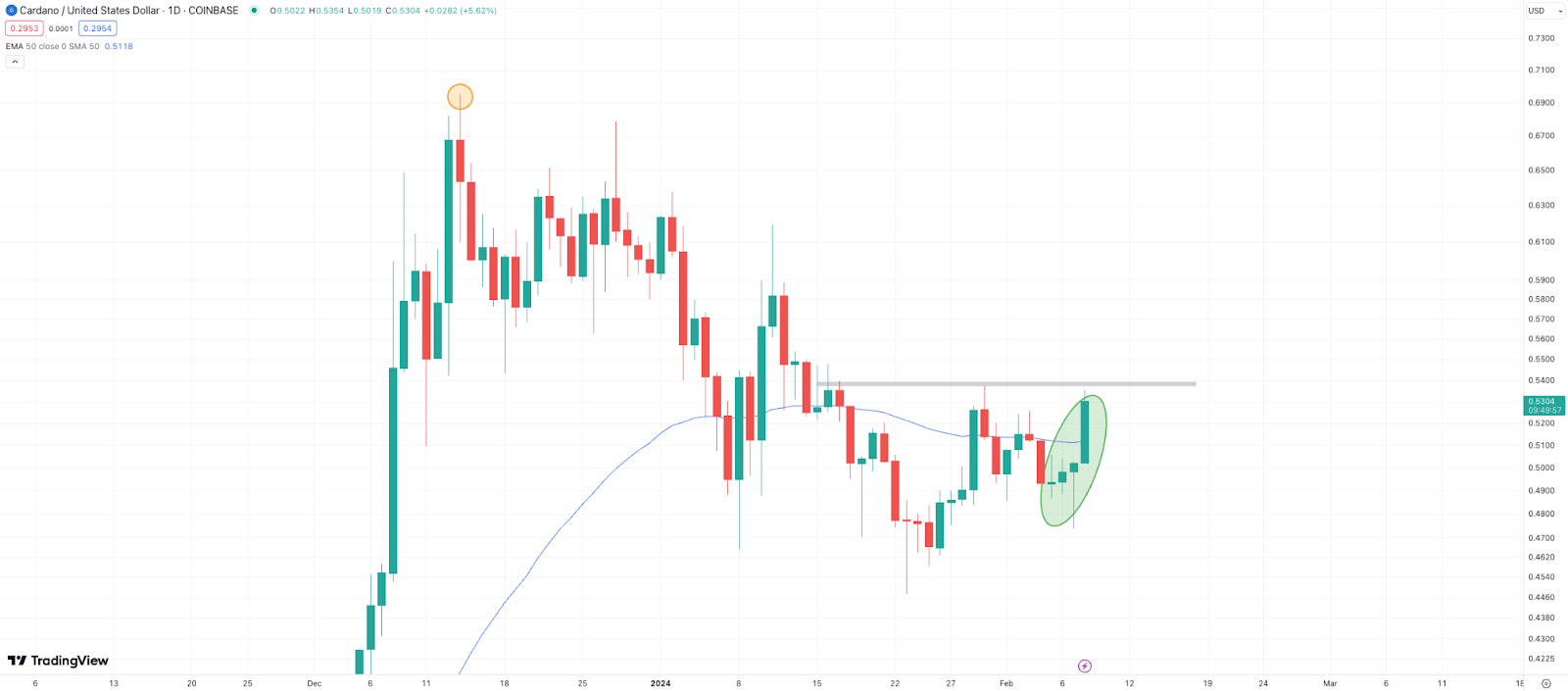 cmc chart