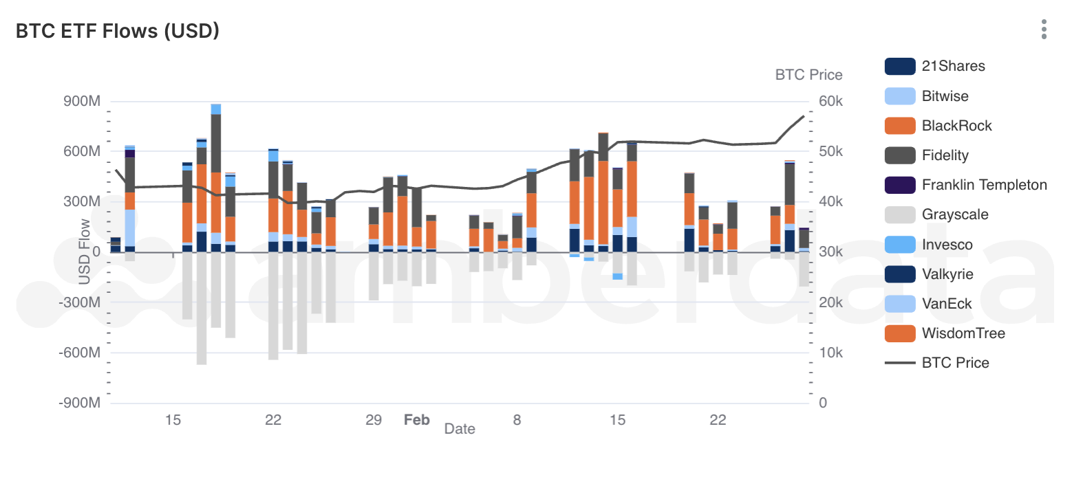 Amberdata API BTC Holdings by ETF, Converted to USD. 21Shares, Bitwise, BlackRock, Fidelity, Franklin Templeton, Grayscale, Invesco, Valkyrie, VanEck, WisdomTree, BTC price