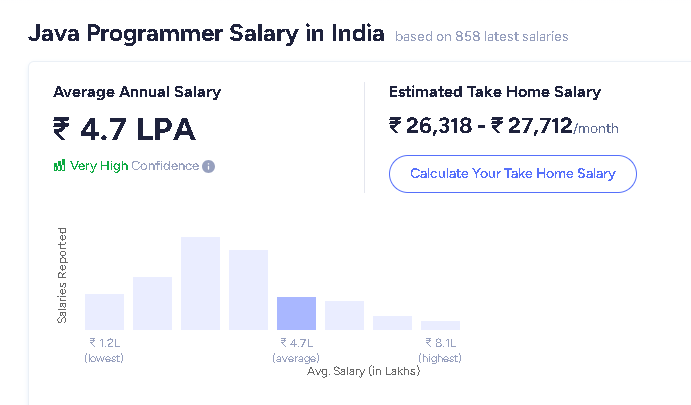 java developer salary in India