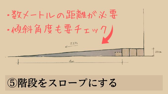 狭い玄関ポーチの改善アイデア⑤階段をスロープにする