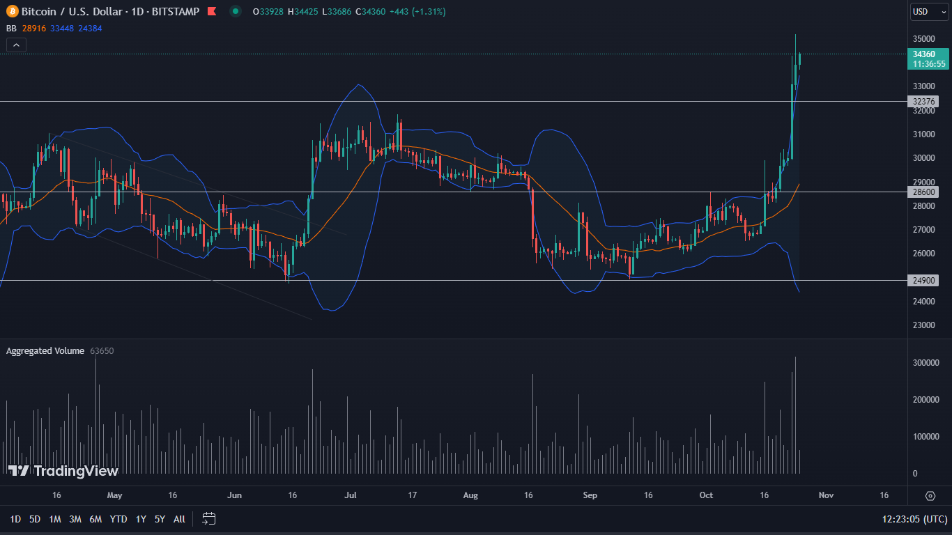 Bitcoin op de daily chart