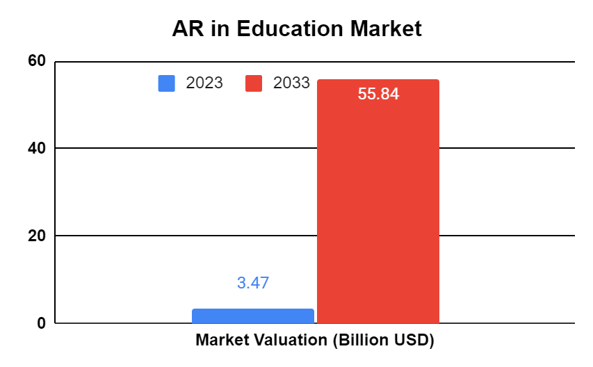 Augmented Reality in Education Market