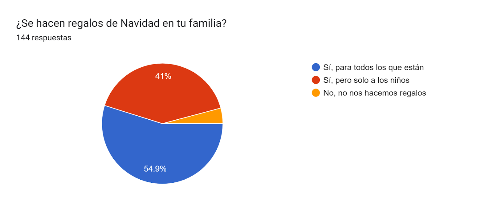 Gráfico de las respuestas de Formularios. Título de la pregunta: ¿Se hacen regalos de Navidad en tu familia?. Número de respuestas: 144 respuestas.