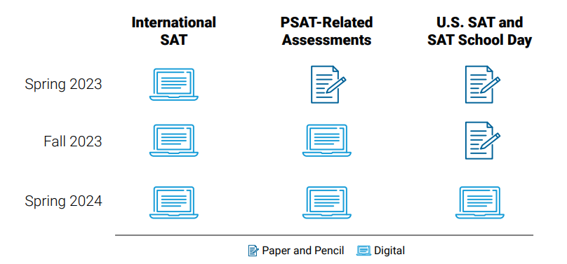 Digital SAT and PSAT
