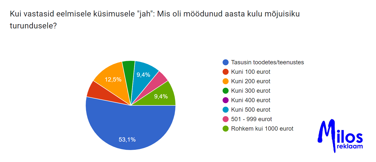 Kui palju maksab koostöö suunamudijaga, influenceriga