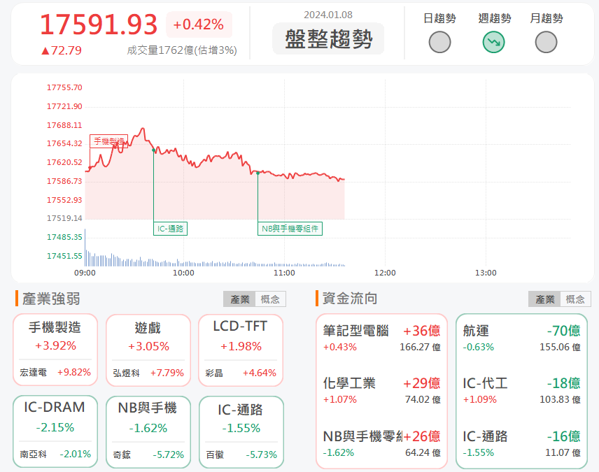 1/8午盤獵報：一個月賺贏第三季!星通3025連鎖兩根漲停!