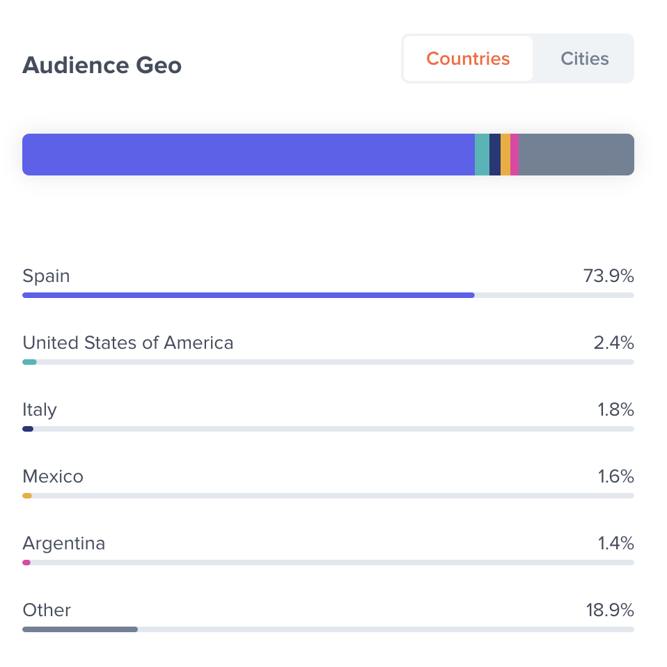 Influencer’s audience distribution by countries